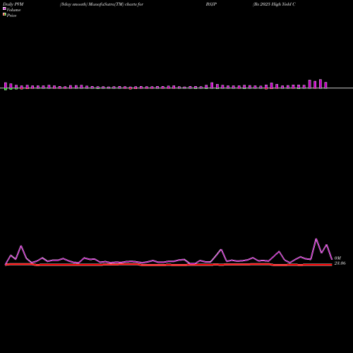 PVM Price Volume Measure charts Bs 2025 High Yield Corp Bond Invesco ETF BSJP share NASDAQ Stock Exchange 