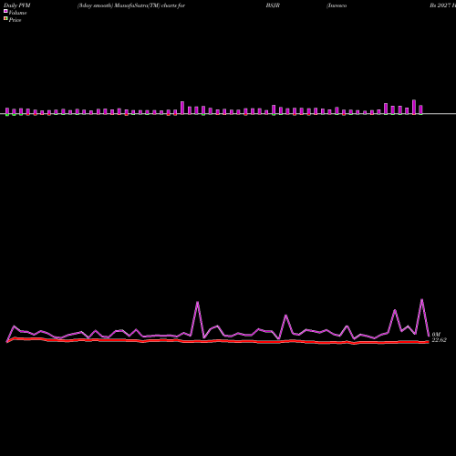 PVM Price Volume Measure charts Invesco Bs 2027 High Yield Corp Bond ETF BSJR share NASDAQ Stock Exchange 