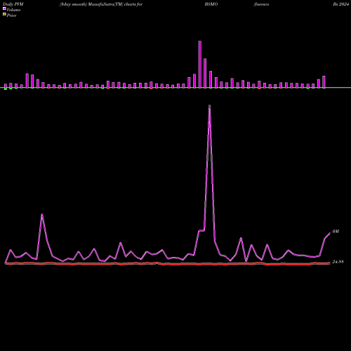 PVM Price Volume Measure charts Invesco Bs 2024 Municipal Bond ETF BSMO share NASDAQ Stock Exchange 