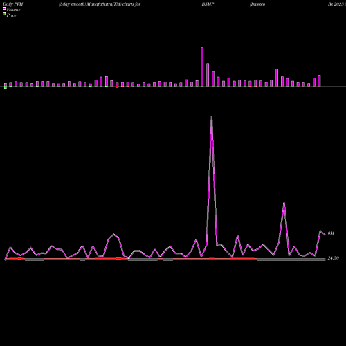 PVM Price Volume Measure charts Invesco Bs 2025 Municipal Bond ETF BSMP share NASDAQ Stock Exchange 