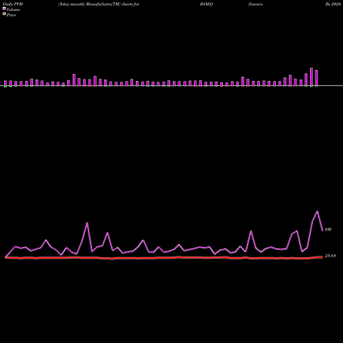 PVM Price Volume Measure charts Invesco Bs 2026 Municipal Bond ETF BSMQ share NASDAQ Stock Exchange 