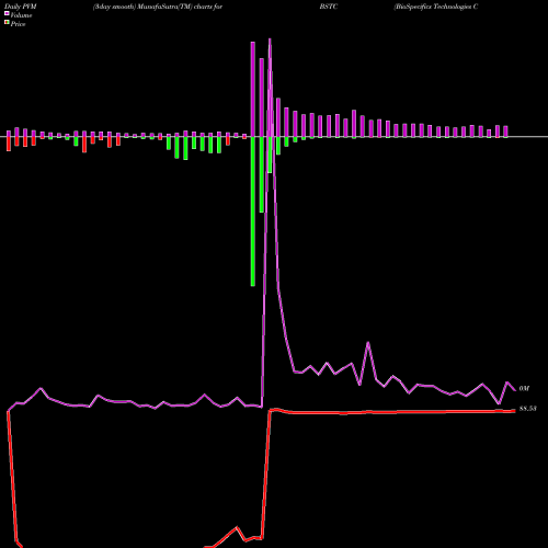 PVM Price Volume Measure charts BioSpecifics Technologies Corp BSTC share NASDAQ Stock Exchange 