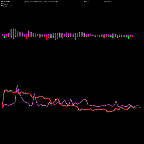 PVM Price Volume Measure charts Bank7 Corp. BSVN share NASDAQ Stock Exchange 