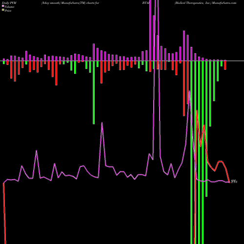 PVM Price Volume Measure charts BioXcel Therapeutics, Inc. BTAI share NASDAQ Stock Exchange 