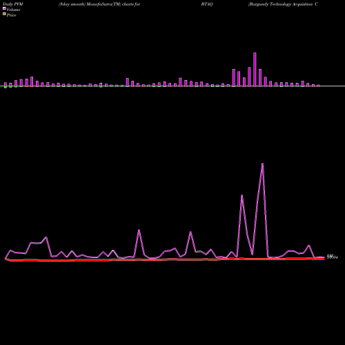PVM Price Volume Measure charts Burgundy Technology Acquisition Corp Cl A BTAQ share NASDAQ Stock Exchange 
