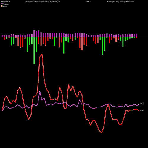 PVM Price Volume Measure charts Bit Digital Inc BTBT share NASDAQ Stock Exchange 