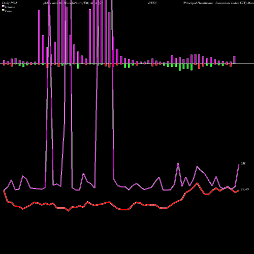 PVM Price Volume Measure charts Principal Healthcare Innovators Index ETF BTEC share NASDAQ Stock Exchange 