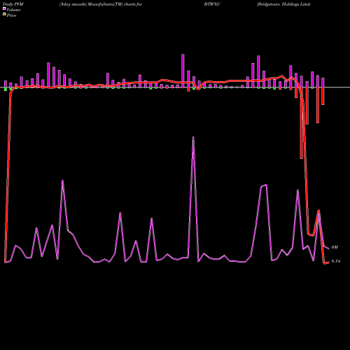 PVM Price Volume Measure charts Bridgetown Holdings Limited Units BTWNU share NASDAQ Stock Exchange 