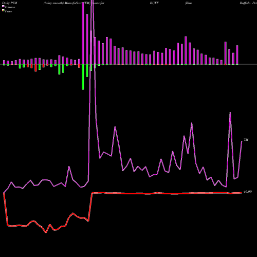 PVM Price Volume Measure charts Blue Buffalo Pet Cmn BUFF share NASDAQ Stock Exchange 