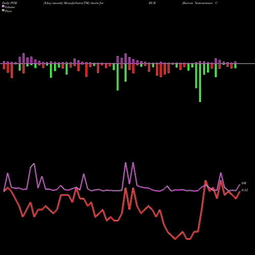 PVM Price Volume Measure charts Burcon Nutrascience Corp BUR share NASDAQ Stock Exchange 
