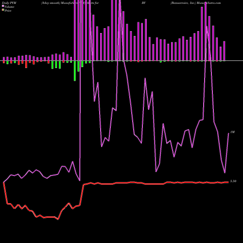 PVM Price Volume Measure charts Bazaarvoice, Inc. BV share NASDAQ Stock Exchange 