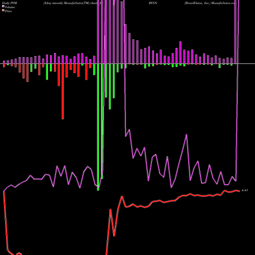 PVM Price Volume Measure charts BroadVision, Inc. BVSN share NASDAQ Stock Exchange 