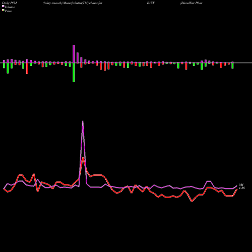 PVM Price Volume Measure charts BiondVax Pharmaceuticals Ltd. BVXV share NASDAQ Stock Exchange 