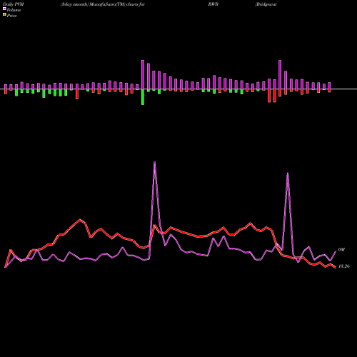 PVM Price Volume Measure charts Bridgewater Bancshares, Inc. BWB share NASDAQ Stock Exchange 