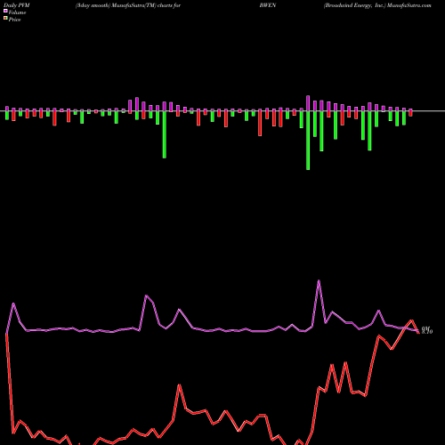 PVM Price Volume Measure charts Broadwind Energy, Inc. BWEN share NASDAQ Stock Exchange 
