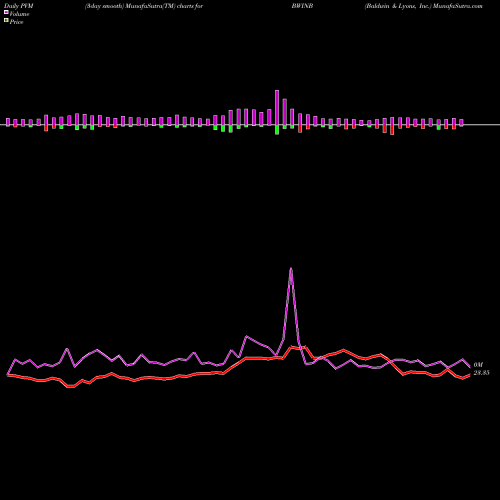 PVM Price Volume Measure charts Baldwin & Lyons, Inc. BWINB share NASDAQ Stock Exchange 