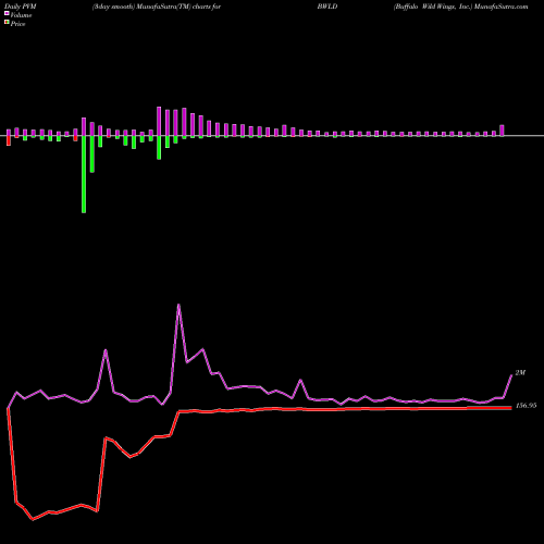 PVM Price Volume Measure charts Buffalo Wild Wings, Inc. BWLD share NASDAQ Stock Exchange 