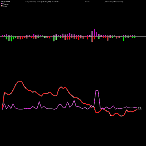 PVM Price Volume Measure charts Broadway Financial Corporation BYFC share NASDAQ Stock Exchange 