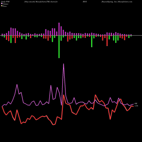 PVM Price Volume Measure charts BeyondSpring, Inc. BYSI share NASDAQ Stock Exchange 