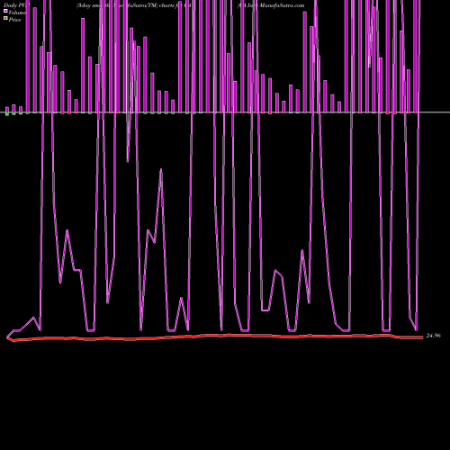 PVM Price Volume Measure charts CA Inc. CA share NASDAQ Stock Exchange 
