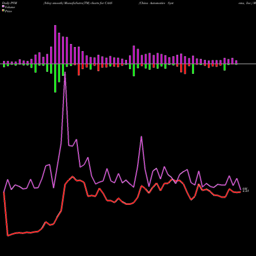 PVM Price Volume Measure charts China Automotive Systems, Inc. CAAS share NASDAQ Stock Exchange 