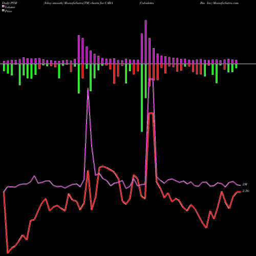 PVM Price Volume Measure charts Cabaletta Bio Inc CABA share NASDAQ Stock Exchange 