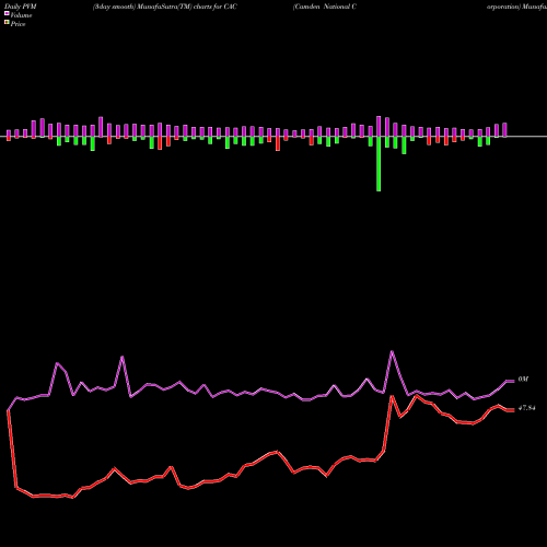 PVM Price Volume Measure charts Camden National Corporation CAC share NASDAQ Stock Exchange 