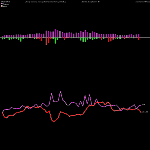 PVM Price Volume Measure charts Credit Acceptance Corporation CACC share NASDAQ Stock Exchange 