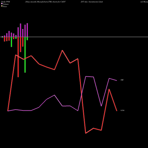 PVM Price Volume Measure charts DT Asia Investments Limited CADT share NASDAQ Stock Exchange 