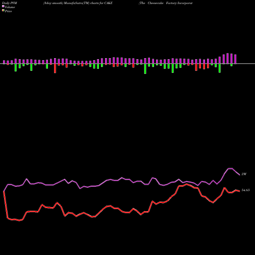 PVM Price Volume Measure charts The Cheesecake Factory Incorporated CAKE share NASDAQ Stock Exchange 