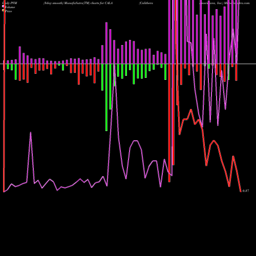 PVM Price Volume Measure charts Calithera Biosciences, Inc. CALA share NASDAQ Stock Exchange 