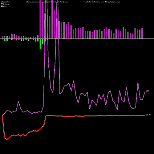 PVM Price Volume Measure charts Callidus Software, Inc. CALD share NASDAQ Stock Exchange 