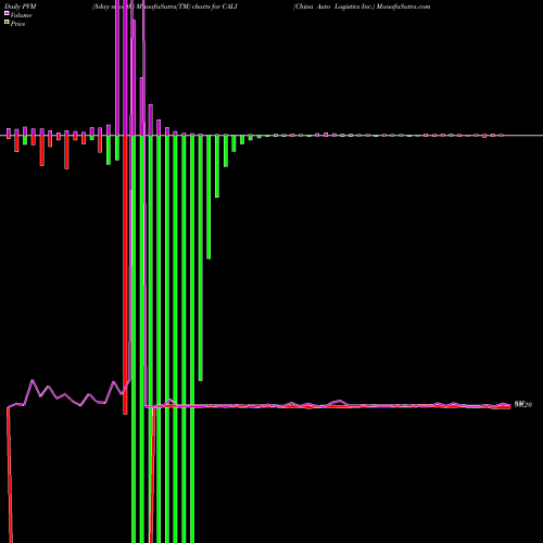 PVM Price Volume Measure charts China Auto Logistics Inc. CALI share NASDAQ Stock Exchange 