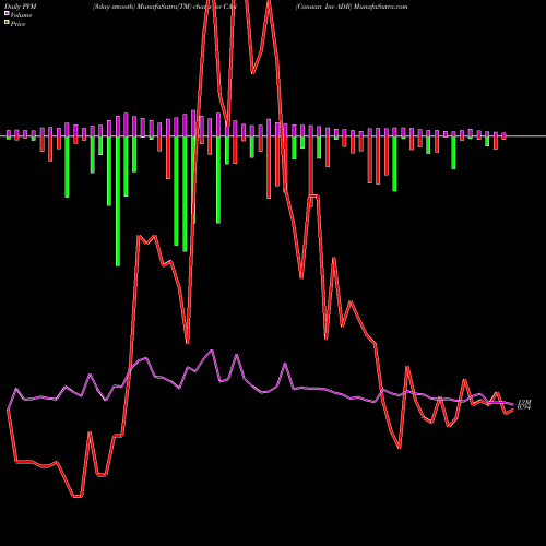 PVM Price Volume Measure charts Canaan Inc ADR CAN share NASDAQ Stock Exchange 