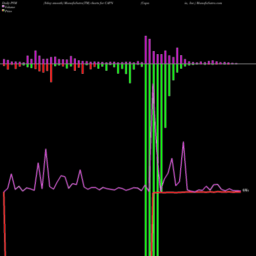 PVM Price Volume Measure charts Capnia, Inc. CAPN share NASDAQ Stock Exchange 