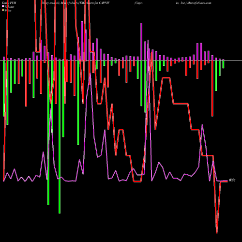 PVM Price Volume Measure charts Capnia, Inc. CAPNW share NASDAQ Stock Exchange 