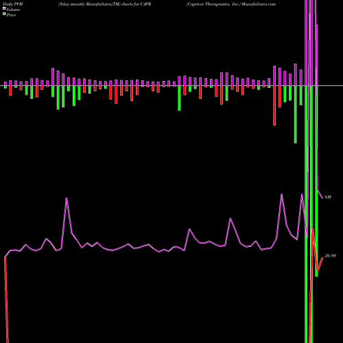 PVM Price Volume Measure charts Capricor Therapeutics, Inc. CAPR share NASDAQ Stock Exchange 