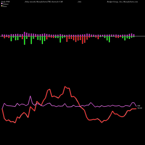 PVM Price Volume Measure charts Avis Budget Group, Inc. CAR share NASDAQ Stock Exchange 