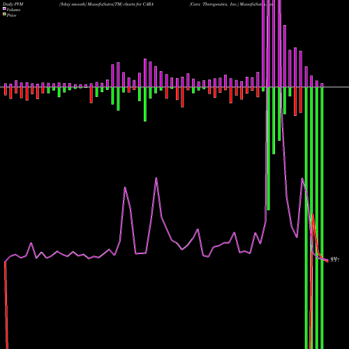 PVM Price Volume Measure charts Cara Therapeutics, Inc. CARA share NASDAQ Stock Exchange 