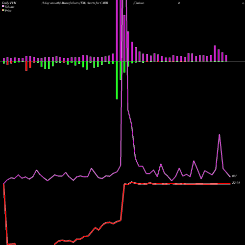 PVM Price Volume Measure charts Carbonite, Inc. CARB share NASDAQ Stock Exchange 