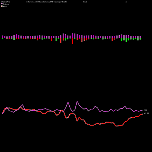 PVM Price Volume Measure charts Carter Bankshares Inc CARE share NASDAQ Stock Exchange 