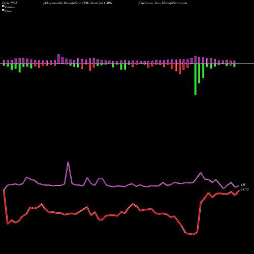 PVM Price Volume Measure charts CarGurus, Inc. CARG share NASDAQ Stock Exchange 