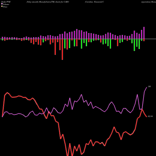 PVM Price Volume Measure charts Carolina Financial Corporation CARO share NASDAQ Stock Exchange 