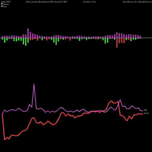 PVM Price Volume Measure charts Carolina Trust BancShares, Inc. CART share NASDAQ Stock Exchange 