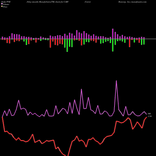 PVM Price Volume Measure charts Carver Bancorp, Inc. CARV share NASDAQ Stock Exchange 