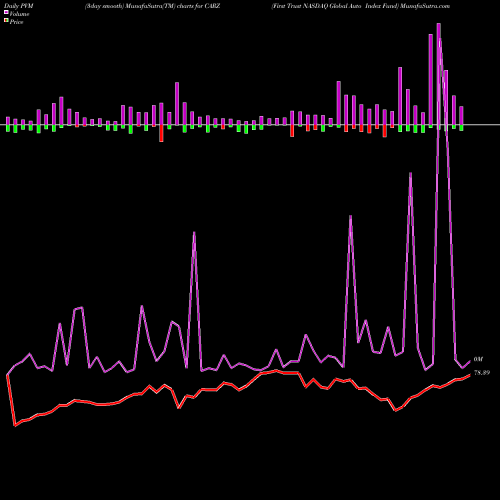 PVM Price Volume Measure charts First Trust NASDAQ Global Auto Index Fund CARZ share NASDAQ Stock Exchange 