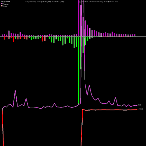 PVM Price Volume Measure charts Cascadian Therapeutics Inc CASC share NASDAQ Stock Exchange 