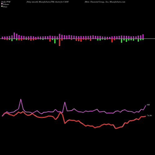 PVM Price Volume Measure charts Meta Financial Group, Inc. CASH share NASDAQ Stock Exchange 