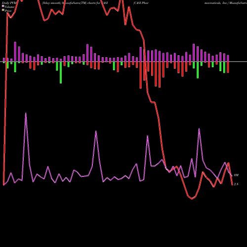 PVM Price Volume Measure charts CASI Pharmaceuticals, Inc. CASI share NASDAQ Stock Exchange 