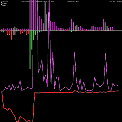 PVM Price Volume Measure charts CAS Medical Systems, Inc. CASM share NASDAQ Stock Exchange 
